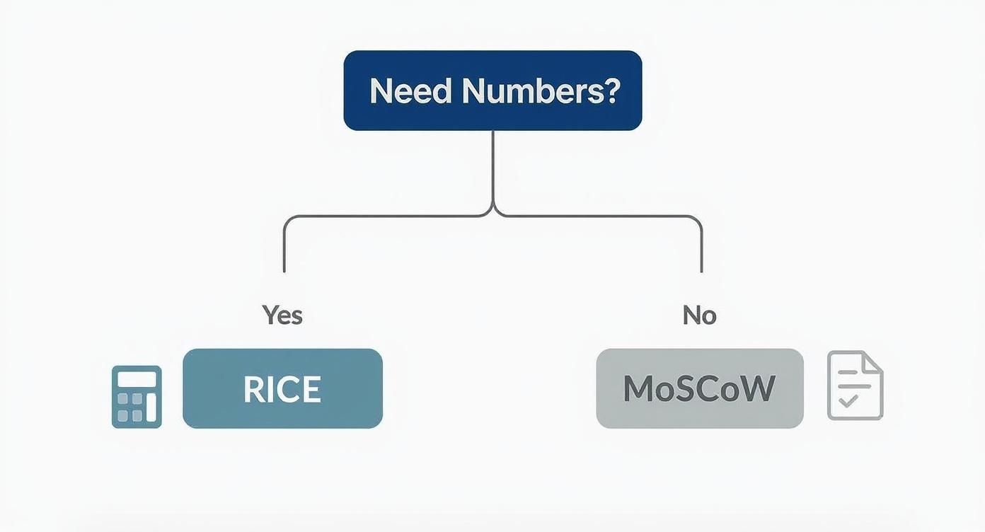Infographic decision tree asking 'Need Numbers?'. Yes points to RICE. No points to MoSCoW.