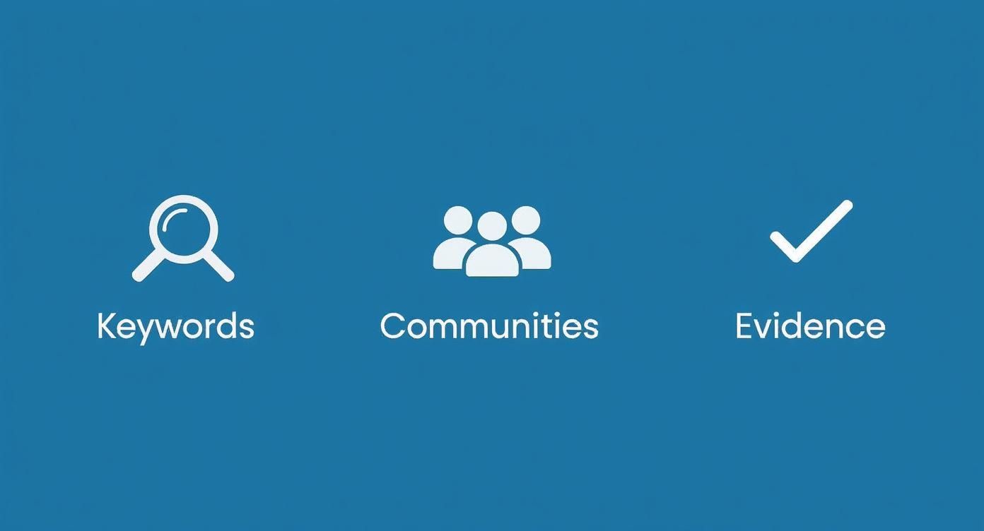 Infographic summarizing the key areas for audience validation including keywords, communities, and evidence.