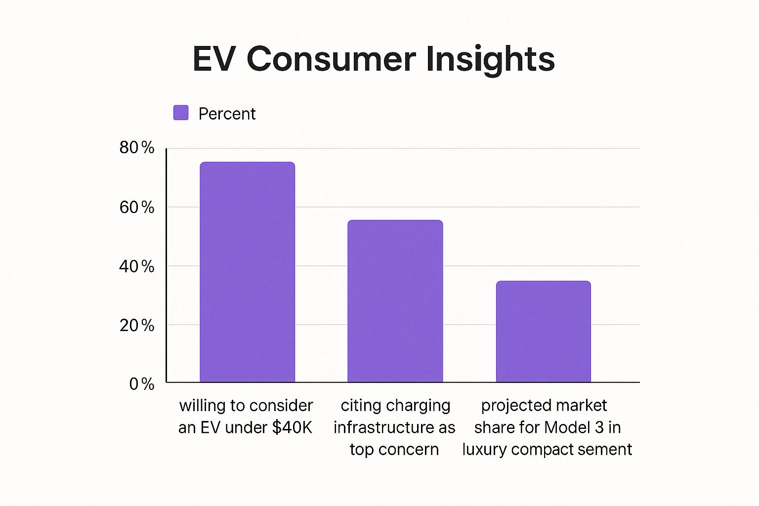 Infographic showing key data about Tesla Model 3 Market Research Report - Pre-Launch Consumer Analysis