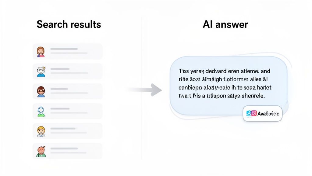 A diagram illustrating search results flowing into an AI-generated answer bubble with a 'AvaBovielx' logo.