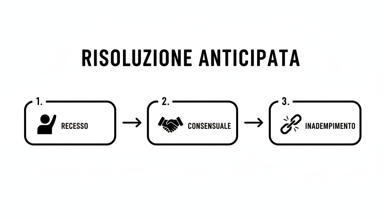 Diagramma che illustra le tre modalità di risoluzione anticipata: recesso, consensuale e inadempimento.