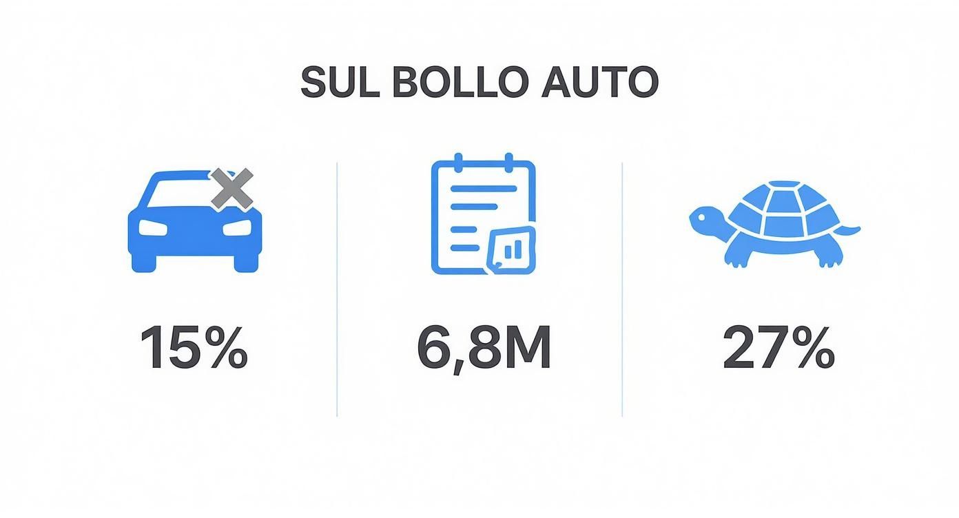 Infografica che mostra le statistiche sul bollo auto non pagato in Italia, con icone per il 15% di veicoli non in regola, 6,8 milioni di cartelle esattoriali e il 27% di impatto sul gettito.