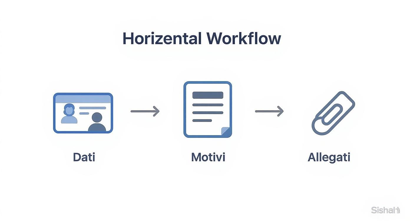 Diagramma di flusso orizzontale che mostra tre fasi: Dati, Motivi e Allegati per ricorso amministrativo
