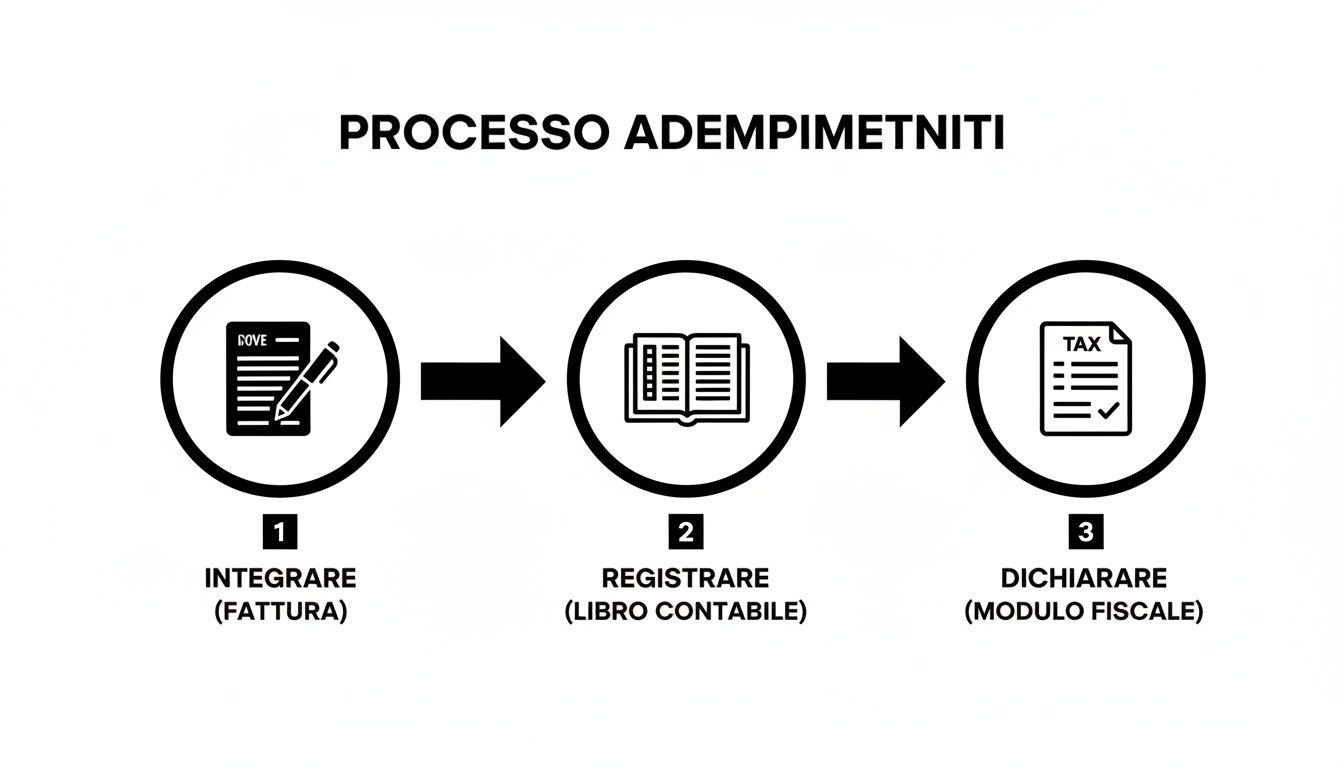 Diagramma di flusso che illustra il processo di adempimento fiscale: integrare fattura, registrare libro contabile e dichiarare modulo.