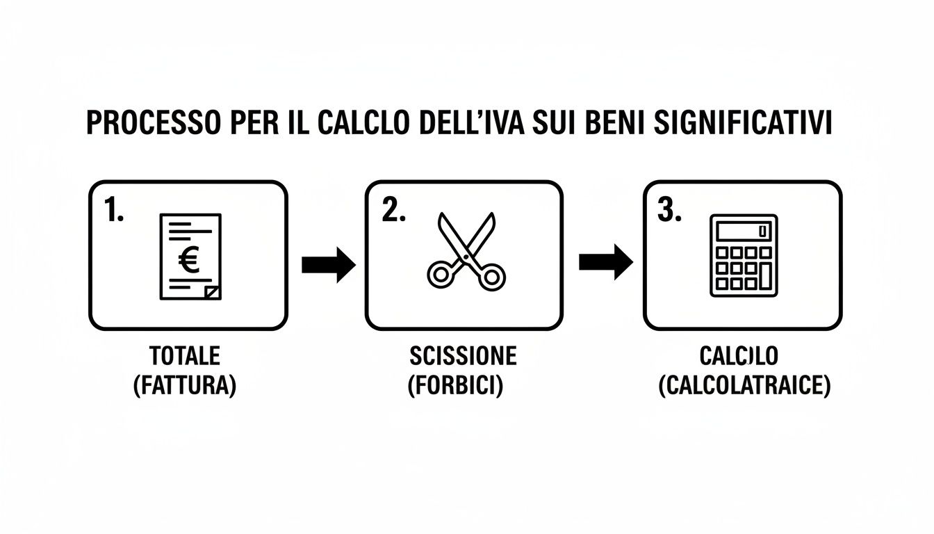 Un diagramma a tre passaggi illustra il processo per calcolare l'IVA su beni significativi: totale fattura, scissione e calcolo.
