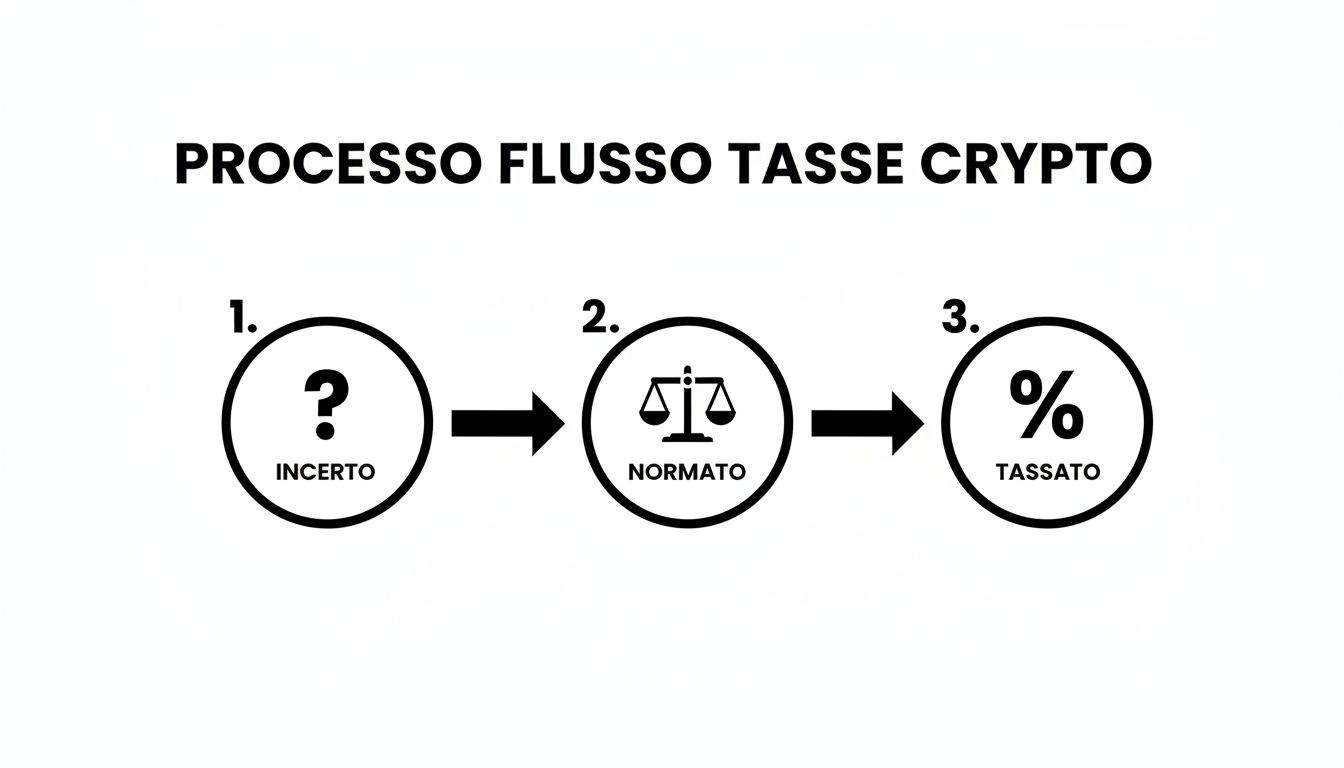 Diagramma di flusso che illustra il processo delle tasse crypto: da incertezza a regolamentazione, infine a tassazione.