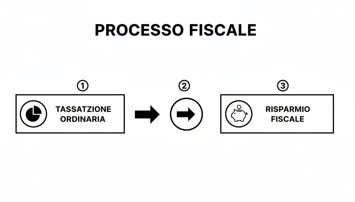 Diagramma esplicativo del processo fiscale: dalla tassazione ordinaria al risparmio fiscale, illustrato con icone.