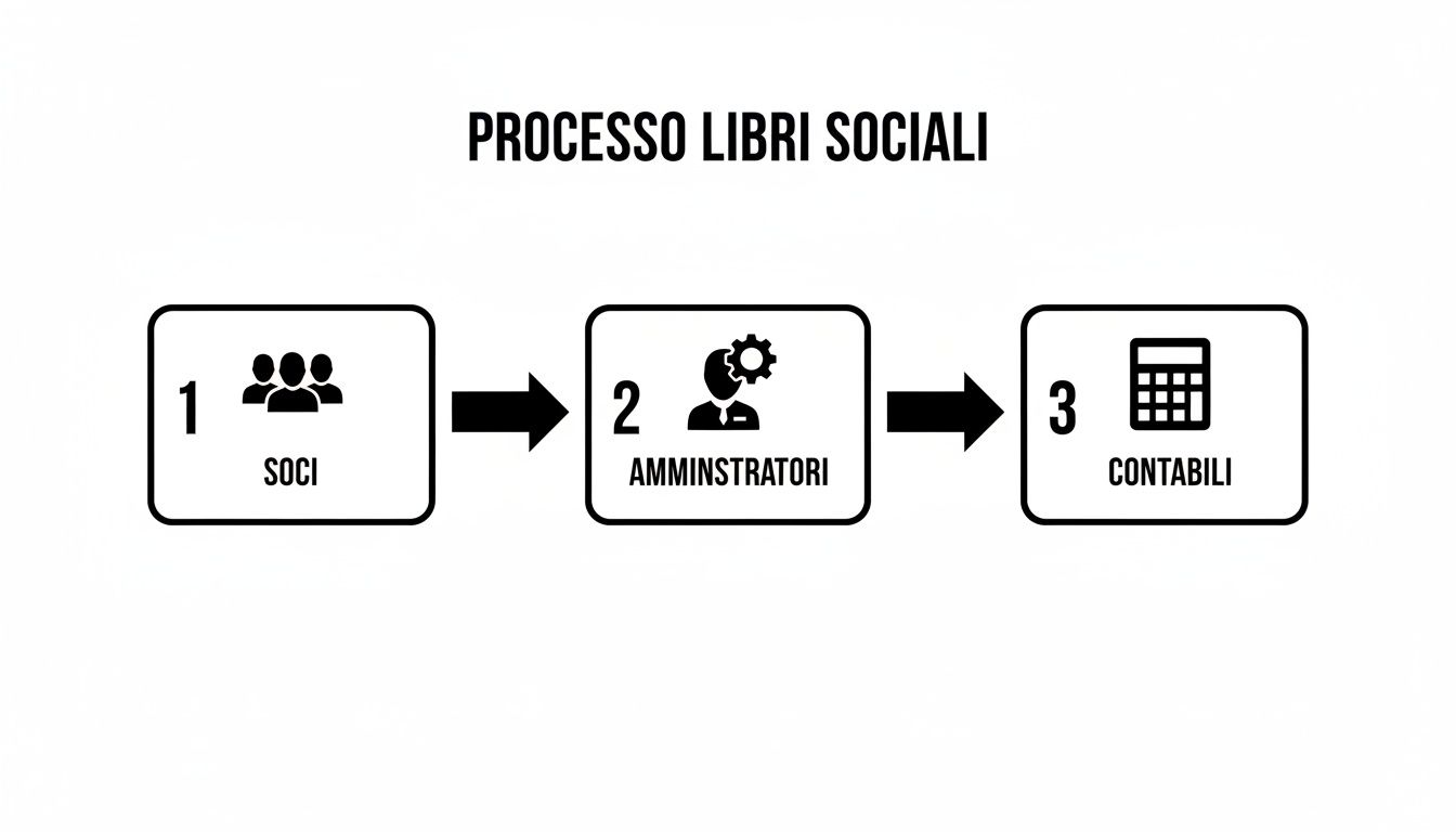 Diagramma di flusso che illustra il processo dei libri sociali, coinvolgendo soci, amministratori e contabili.