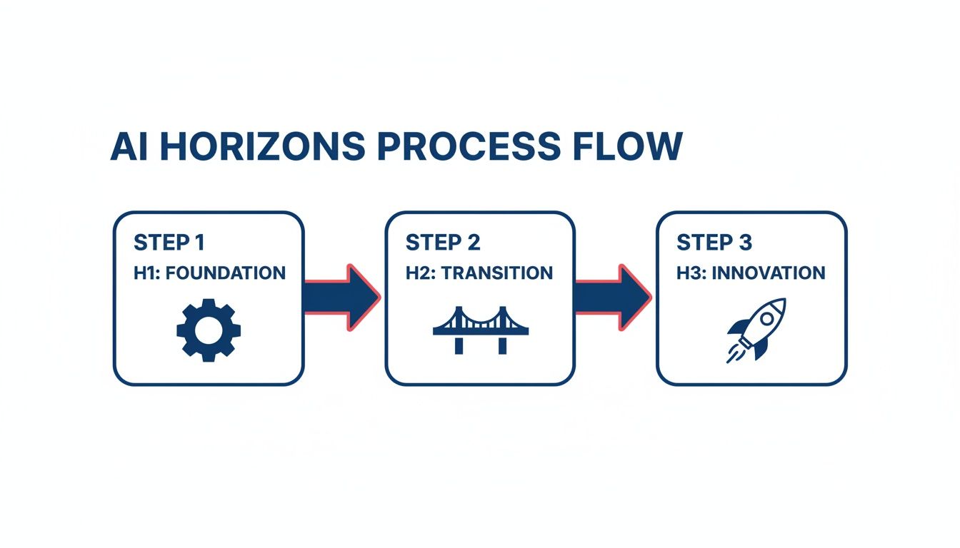 Diagram illustrating the AI Horizons Process Flow with three steps: Foundation, Transition, and Innovation.