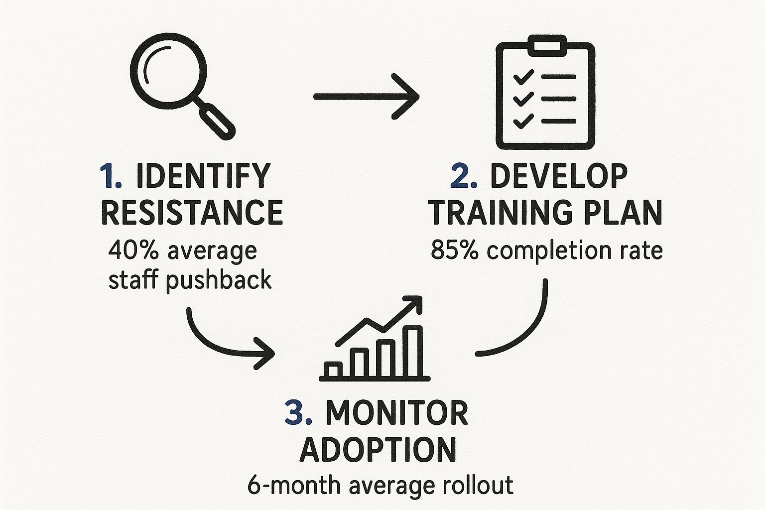Infographic about ai change management