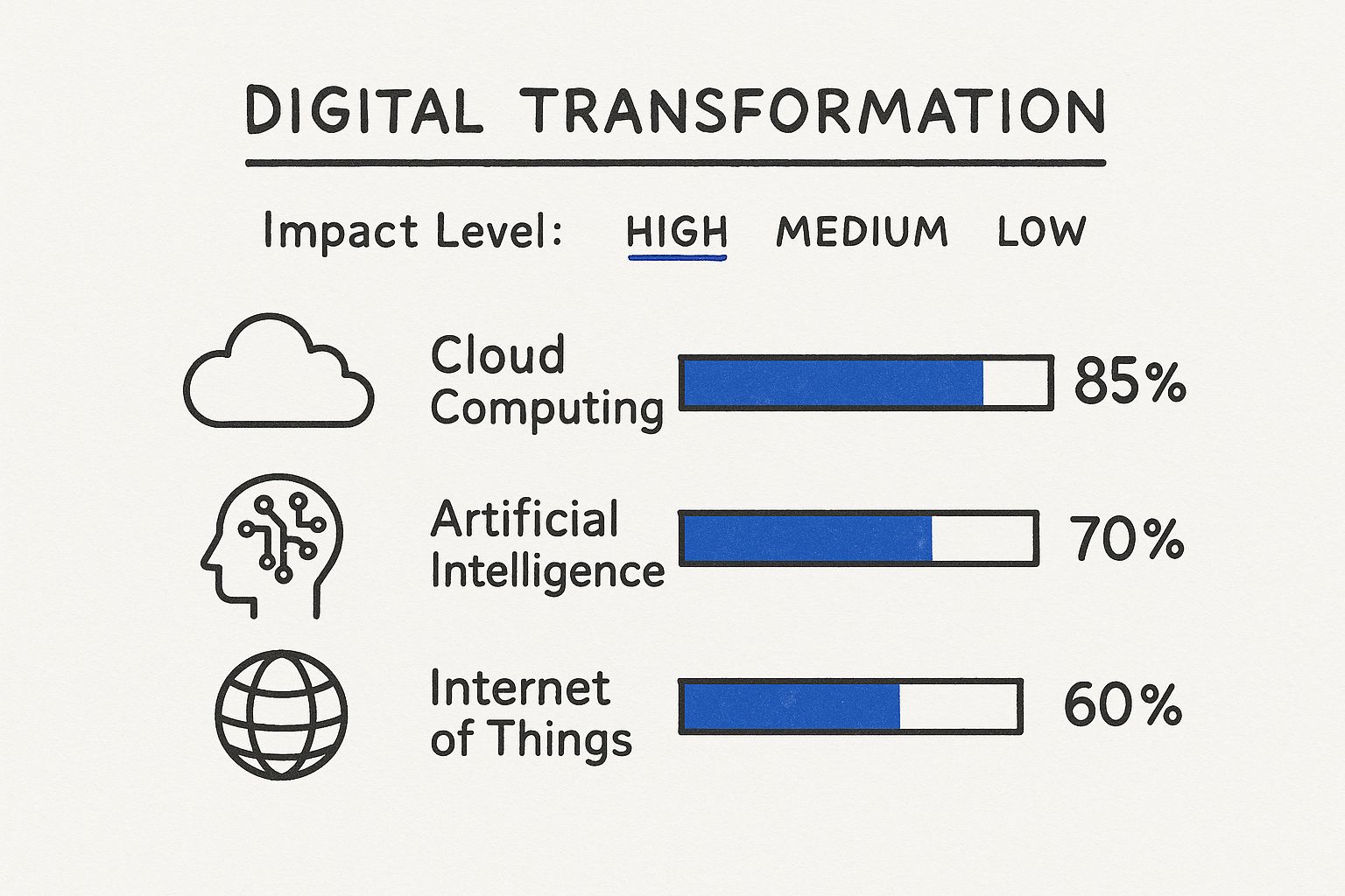 Infographic about digital transformation roadmap