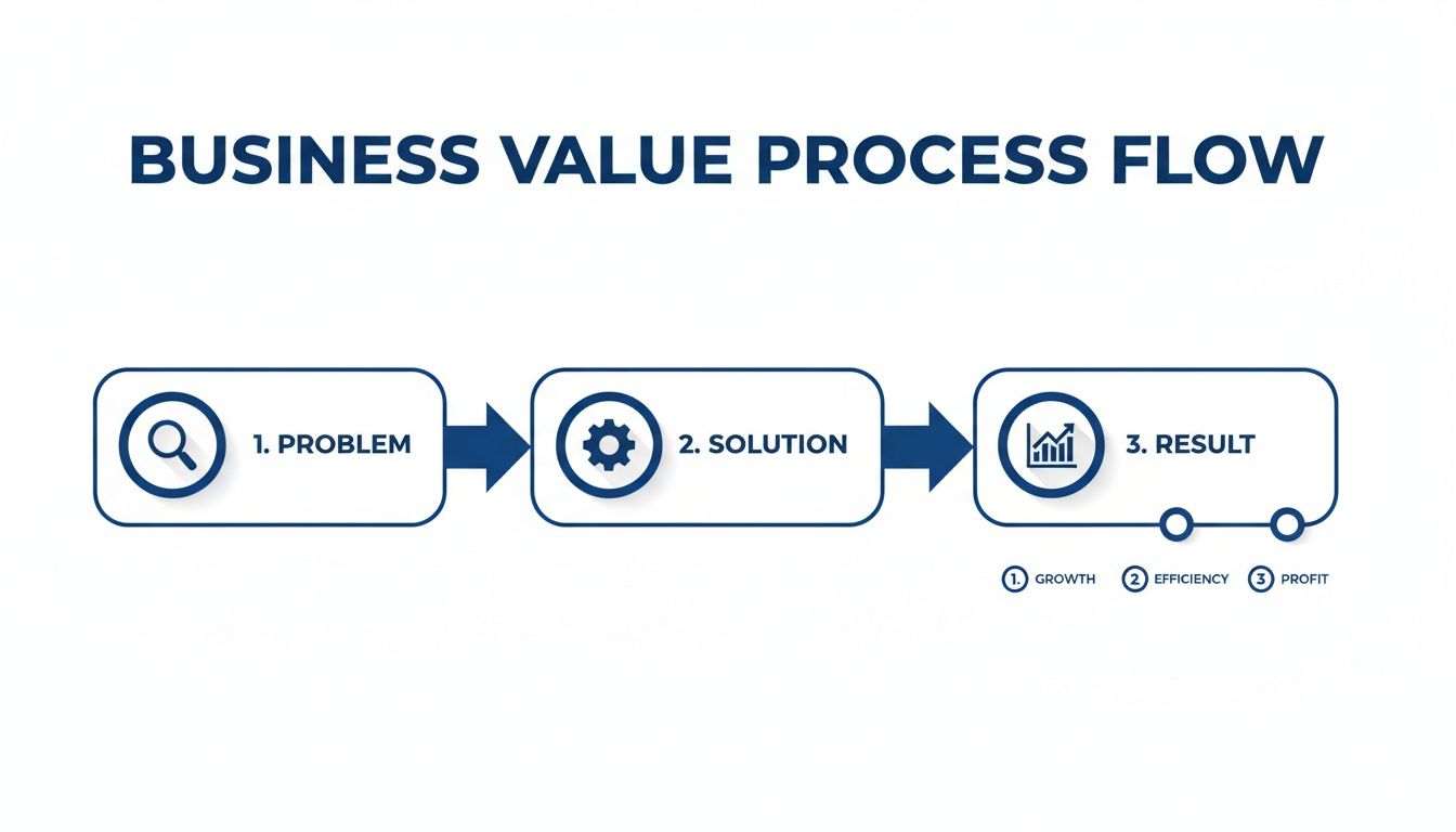 Diagrama de fluxo de valor empresarial mostrando as etapas: problema, solução, com resultados em crescimento, eficiência e lucro.