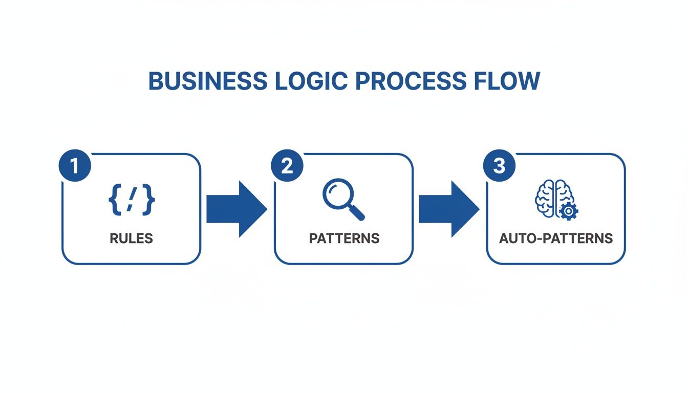 A business logic process flow diagram illustrating three steps: Rules, Patterns, and Auto-Patterns.