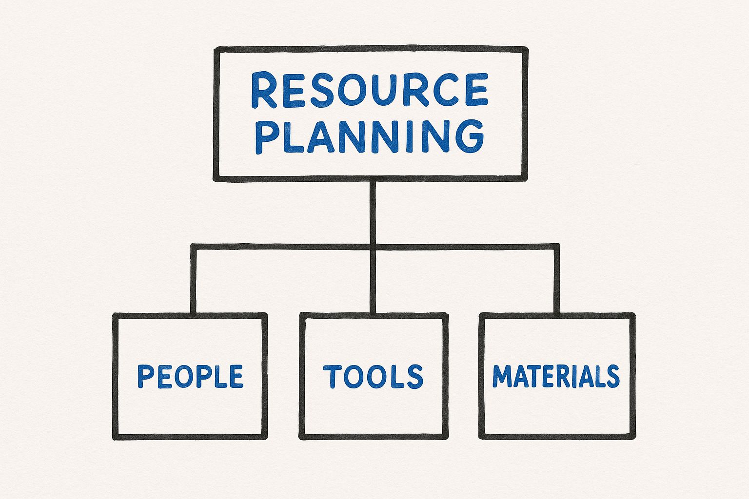 Infográfico sobre o que é o planeamento de recursos