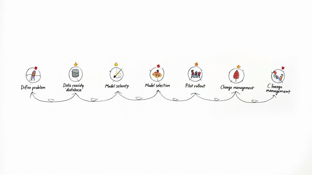 A process flow diagram outlining steps: Define problem, Data readiness, Model evaluation, Model selection, Pilot rollout, and Change management.