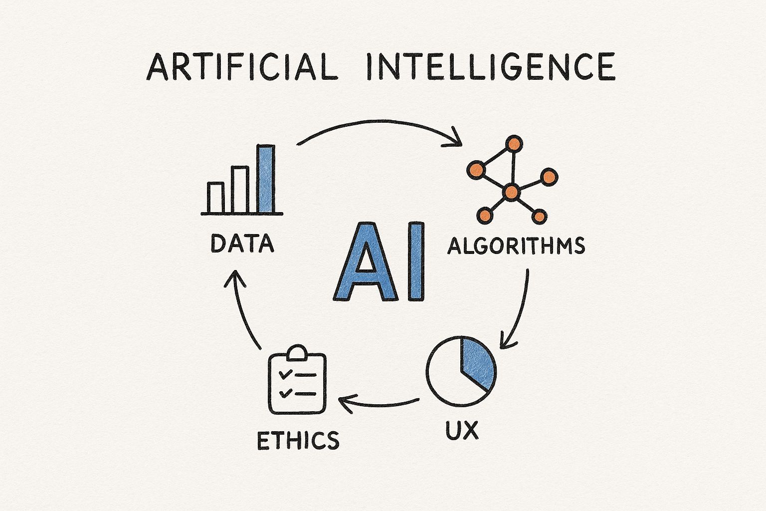 Diagrama dos três pilares do AI product design