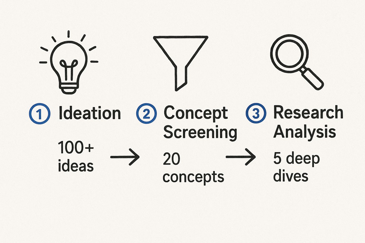 Infographic about product development lifecycle stages
