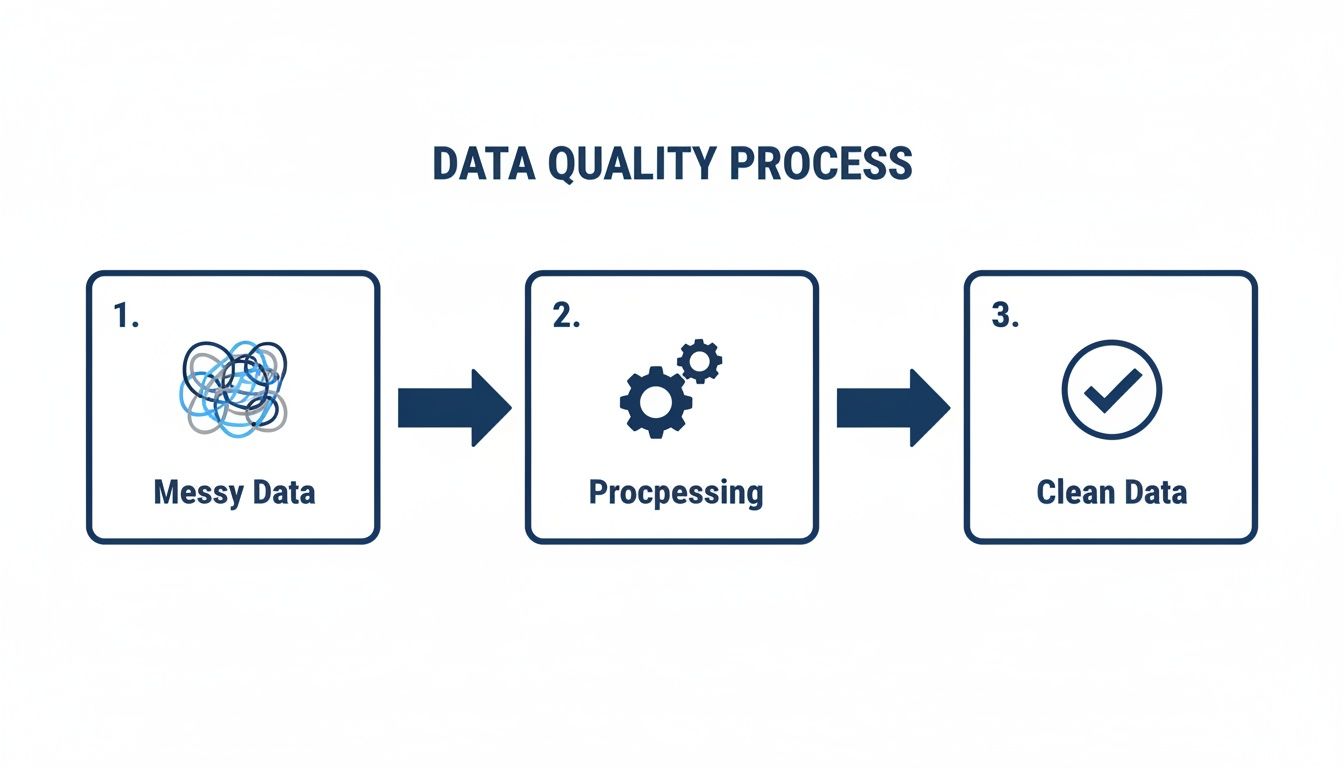 A flowchart visually explaining the data quality process, from messy data to clean data through processing steps.