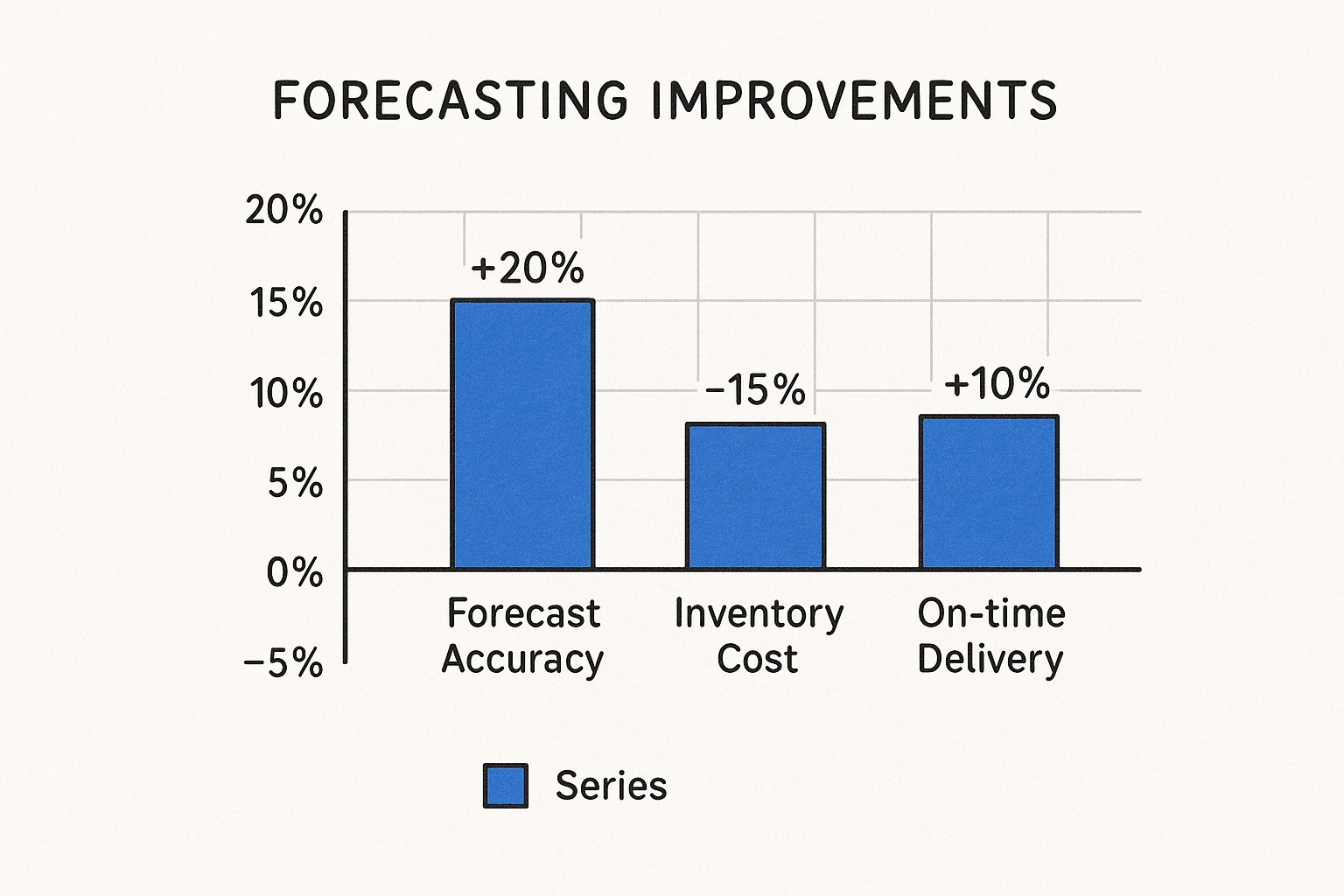 Infographic about supply chain predictive analytics