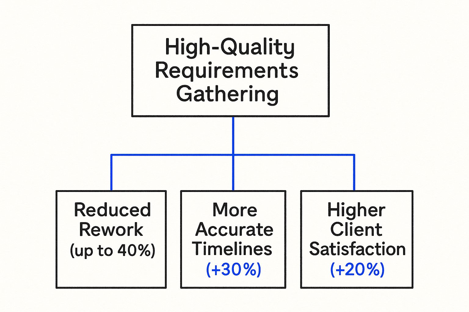 Infographic about what is requirements gathering