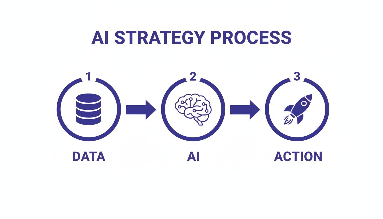 Diagrama claro que ilustra el proceso de estrategia de IA: los datos alimentan la IA, que luego impulsa la acción.