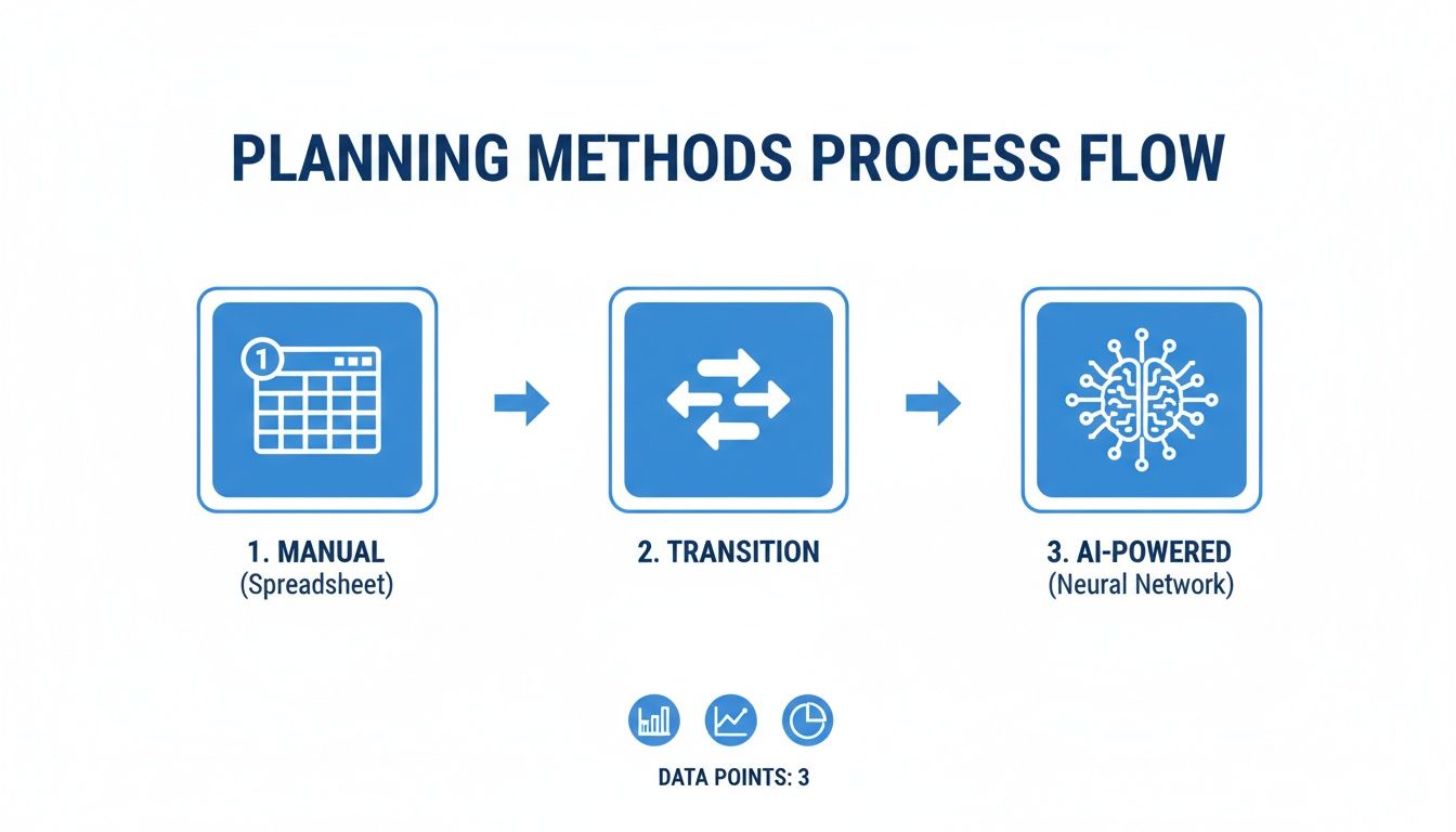 A planning methods process flow diagram showing the evolution from manual spreadsheets to AI-powered neural networks.