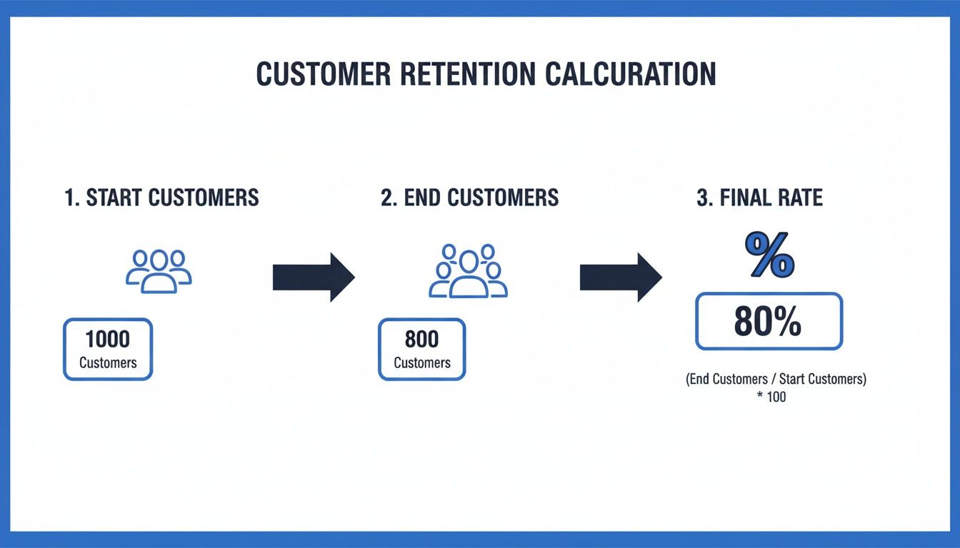 Visual guide demonstrating customer retention calculation from 1000 starting customers to 800 ending, yielding 80%.