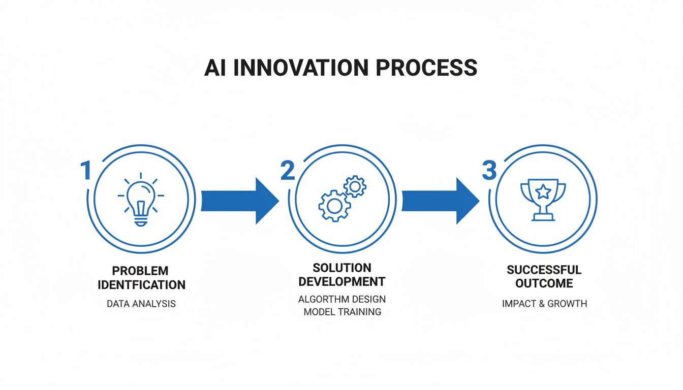 Infographic showing the AI innovation process with steps like problem identification, solution development, and successful outcome.
