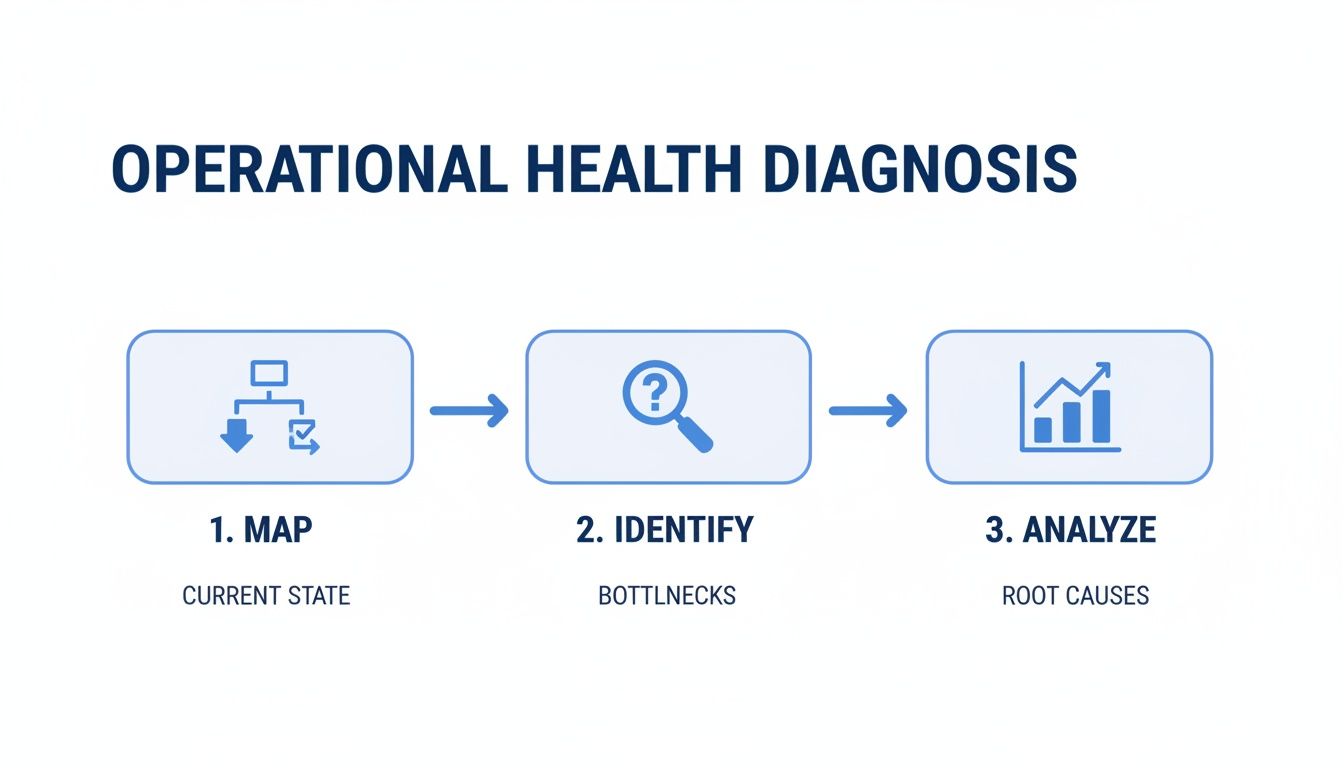 A three-step diagram illustrating operational health diagnosis: Map, Identify, and Analyze.