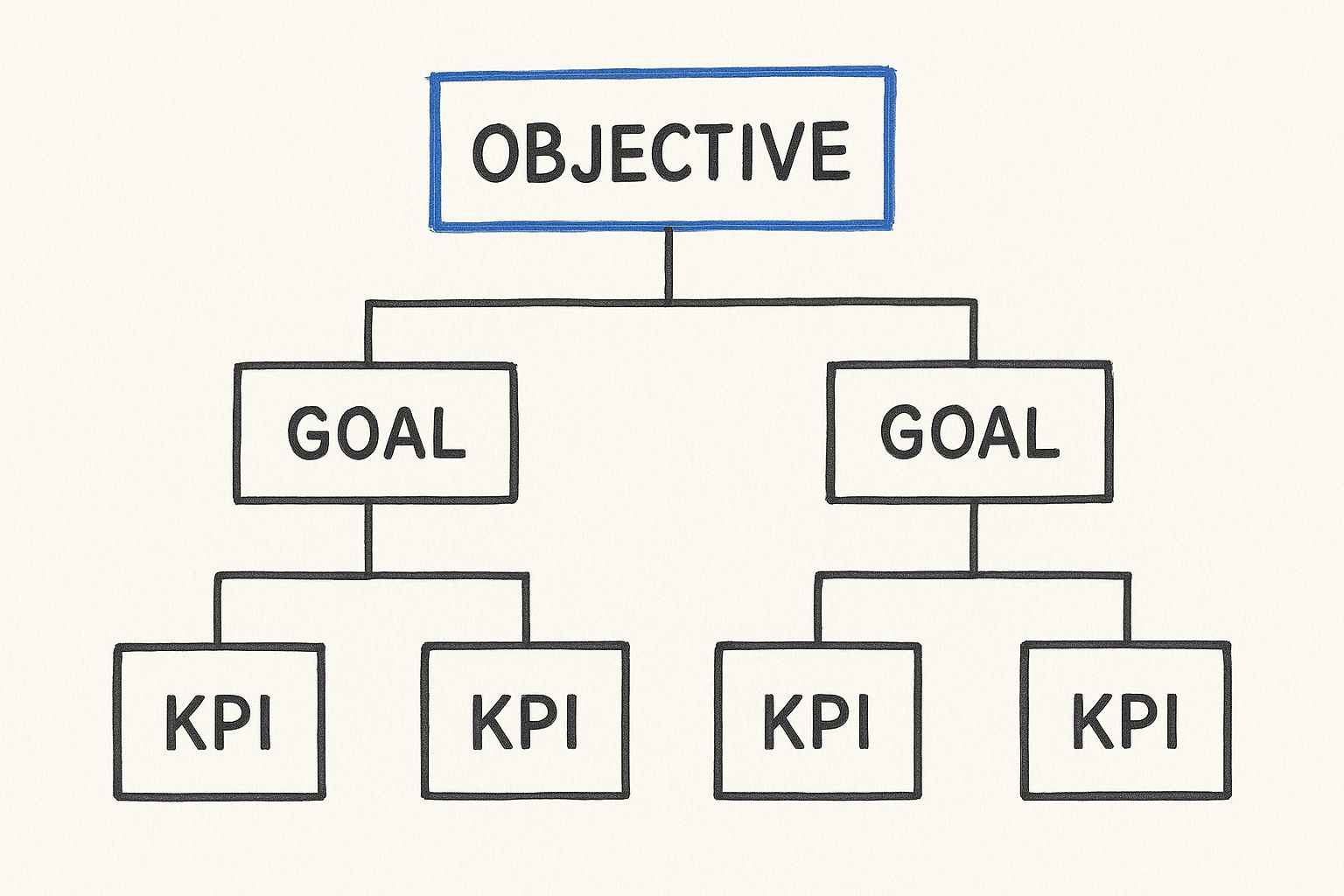 Diagrama mostrando como objetivos estratégicos se decompõem em metas e KPIs