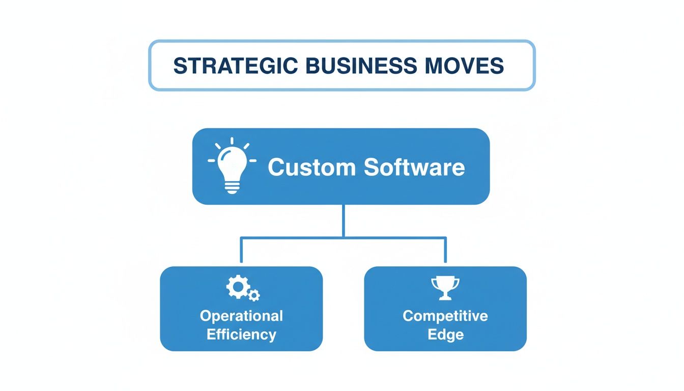 Flowchart illustrating strategic business moves, showing custom software leads to operational efficiency and competitive edge.