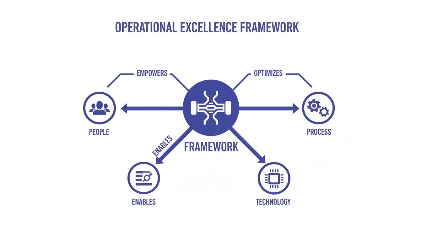 Diagrama que ilustra uma Estrutura de Excelência Operacional a ligar Pessoas, Processo, Capacitação e Tecnologia.