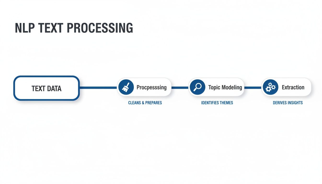 Flowchart illustrating the steps of NLP text processing: data, preprocessing, topic modeling, and extraction.