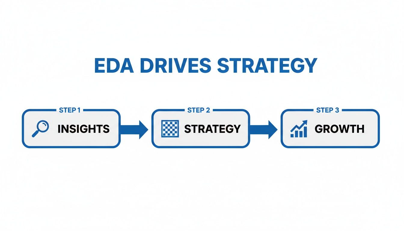 Diagrama que ilustra el EDA como motor de estrategia, mostrando cómo los hallazgos llevan a la estrategia y esta al crecimiento.