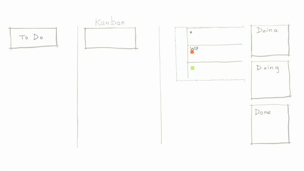 A hand-drawn Kanban board illustrating tasks across 'To Do', 'WIP', 'Doing', and 'Done' columns.