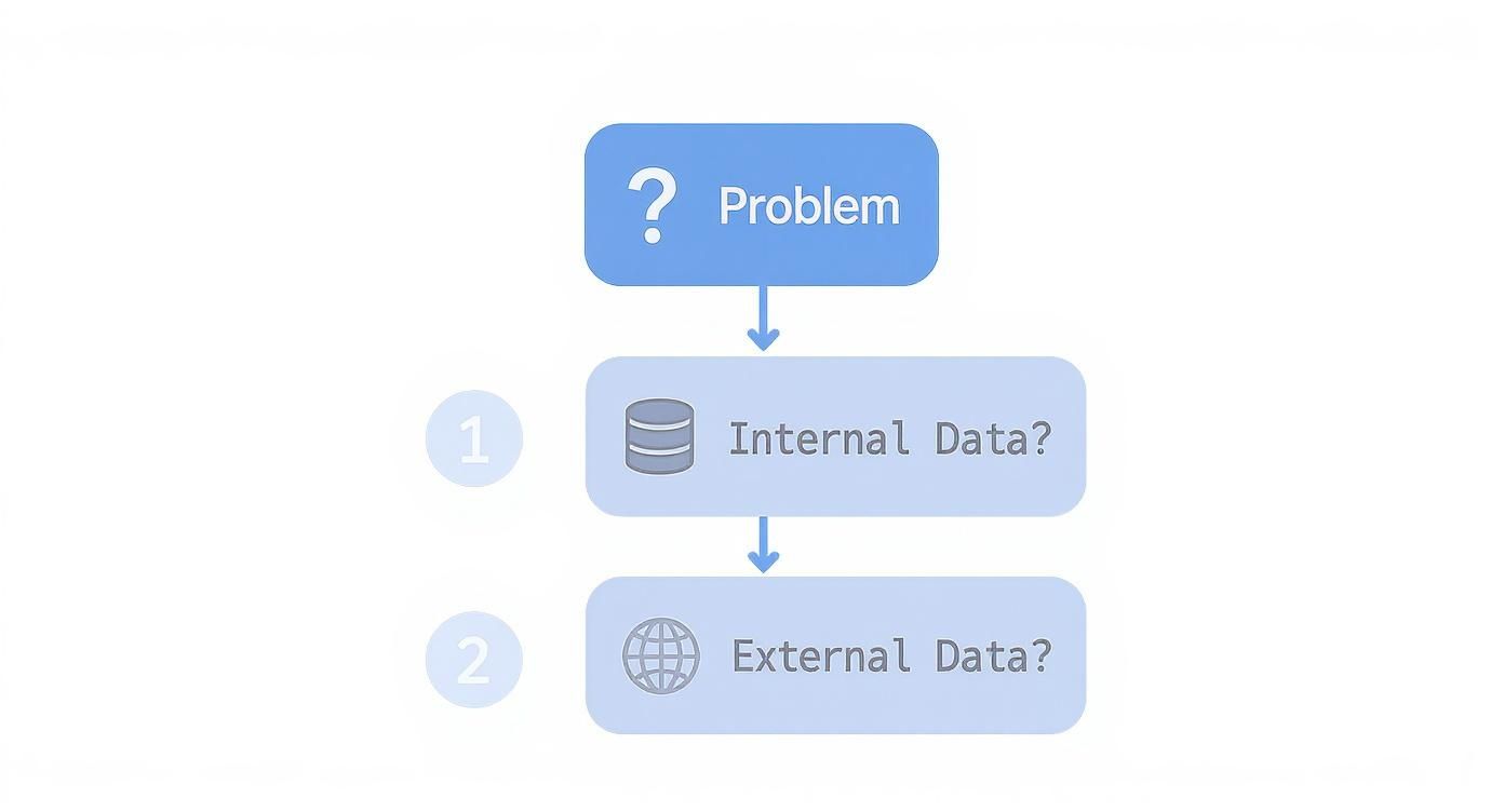 Flowchart showing problem-solving process with internal data and external data analysis steps