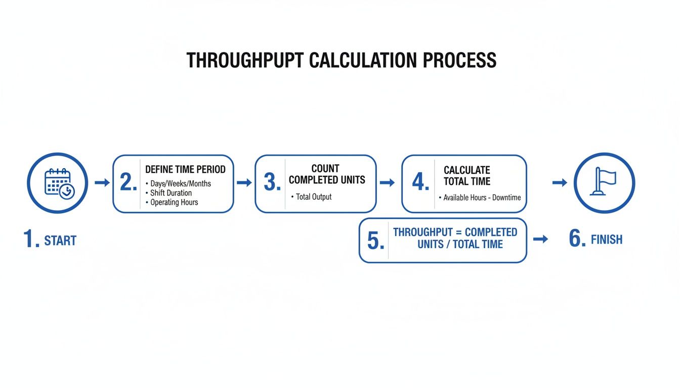 Fluxograma que ilustra o processo de cálculo de throughput em 6 passos, desde a definição do tempo até à fórmula final.
