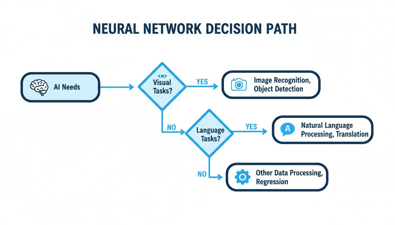 A flowchart illustrating the neural network decision path for categorizing AI tasks into visual, language, or other data processing.