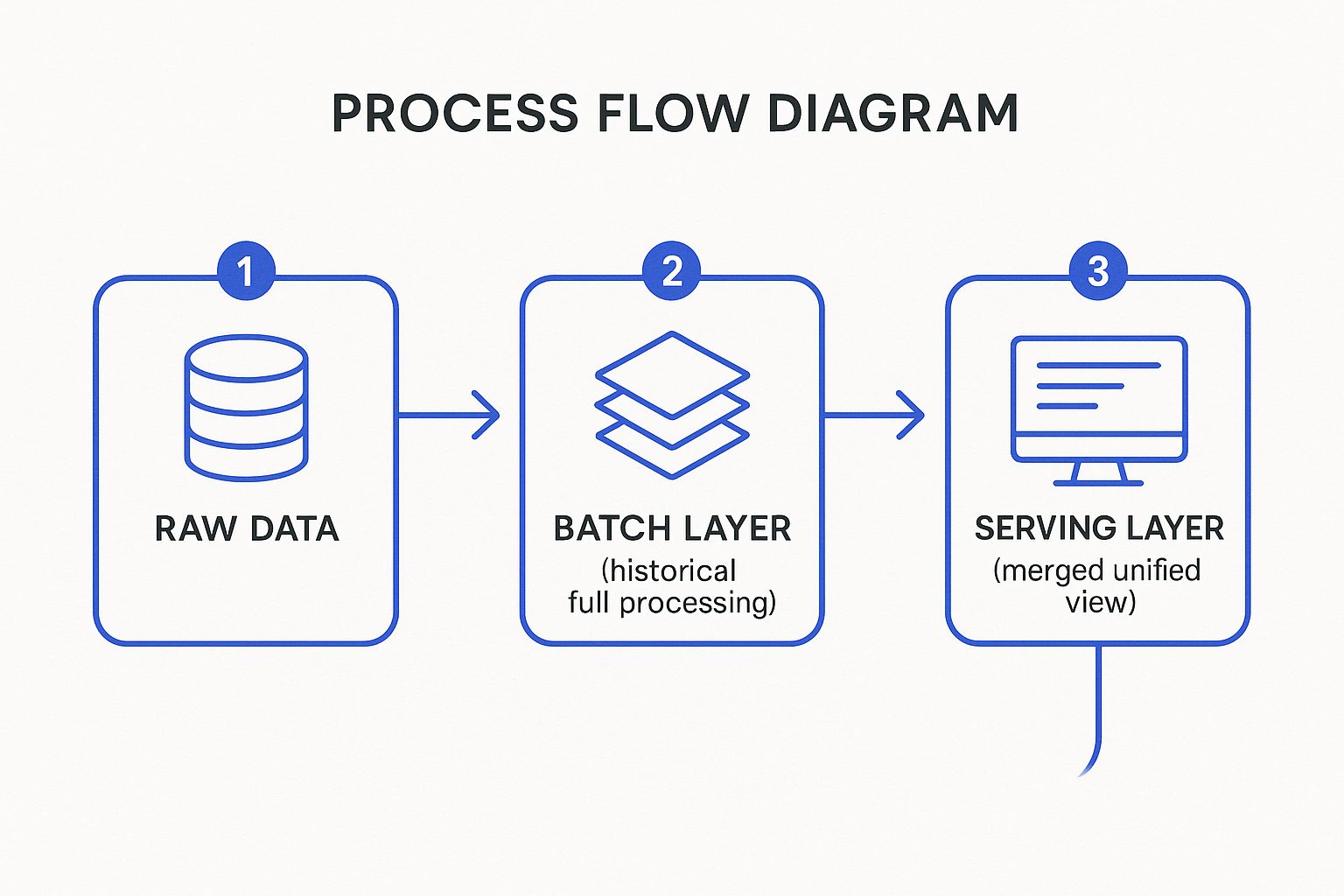 Infográfico que mostra o fluxo de processo de três camadas da Arquitetura Lambda: os Dados Brutos são alimentados tanto para a Camada Batch como para a Camada de Velocidade, com os resultados combinados na Camada de Serviço.