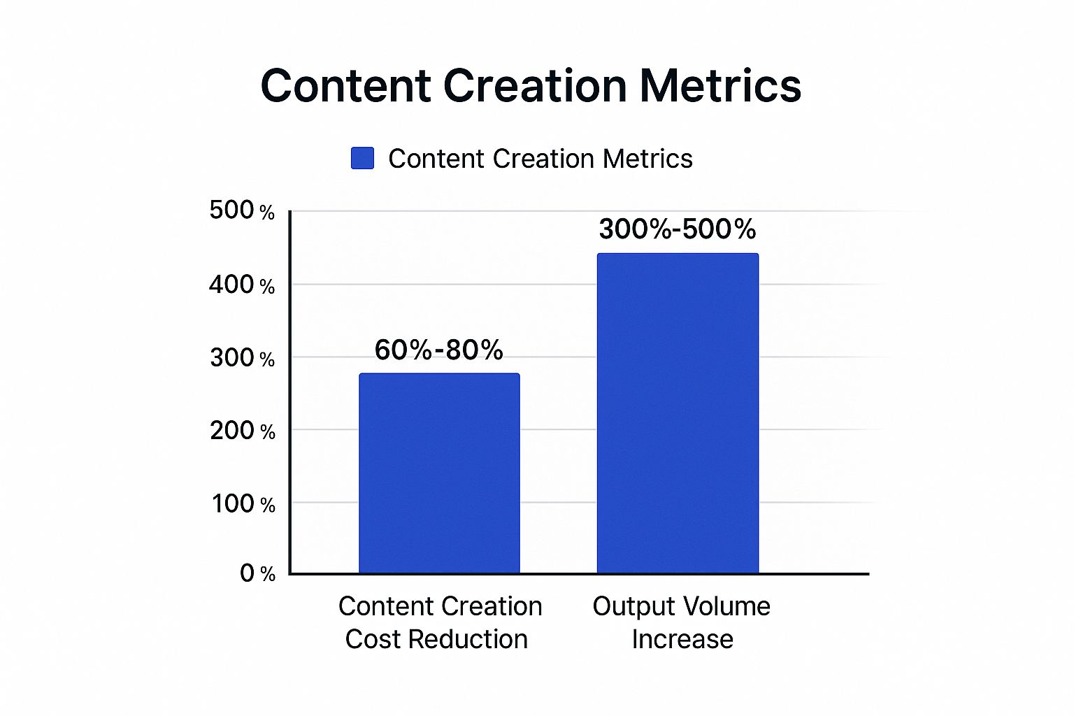 Infographic showing key data about Content Creation and Marketing