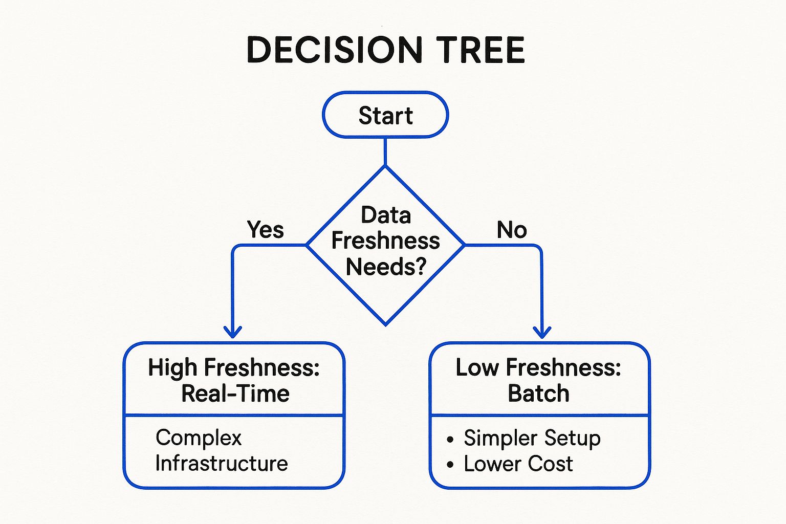 Infografia com dados sobre os Compromissos entre Processamento em Tempo Real e em Lote