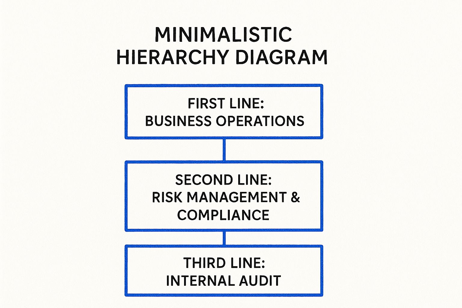 Infographic showing key data about Risk Governance and Three Lines of Defense