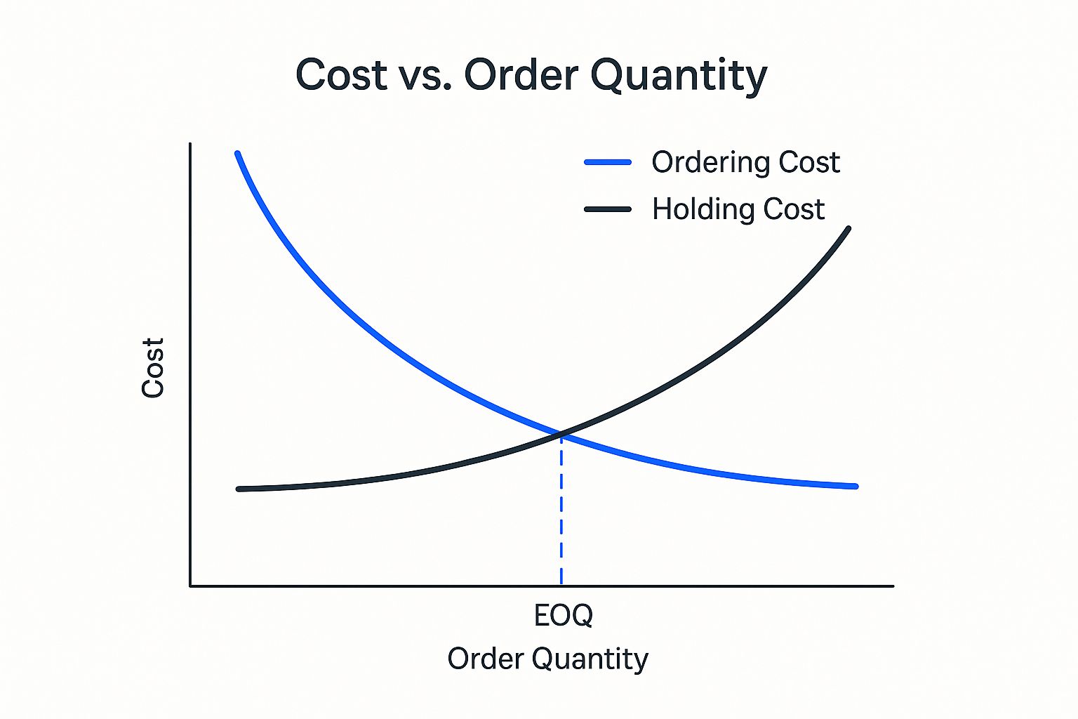 Infographic showing key data about Economic Order Quantity (EOQ)