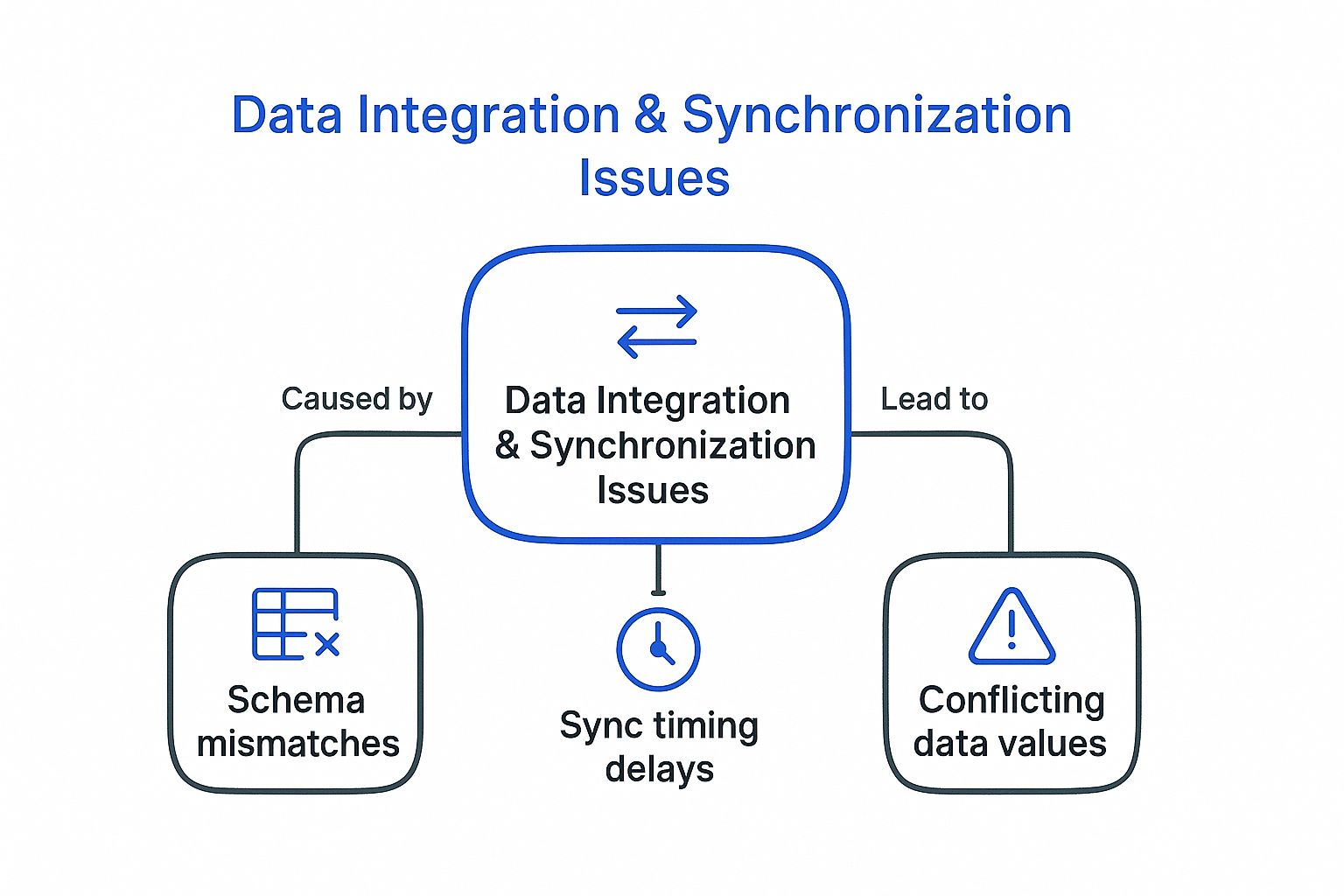 Infographic showing key data about Data Integration and Synchronization Issues
