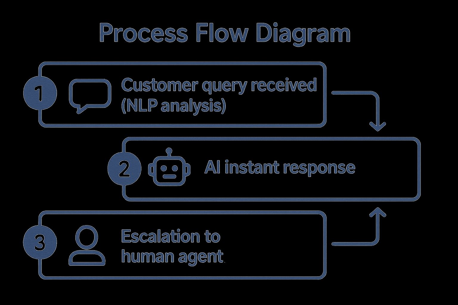 Infographic showing a 3-step process flow: 1) Customer query received (NLP analysis), 2) AI instant response, 3) Escalation to human agent.