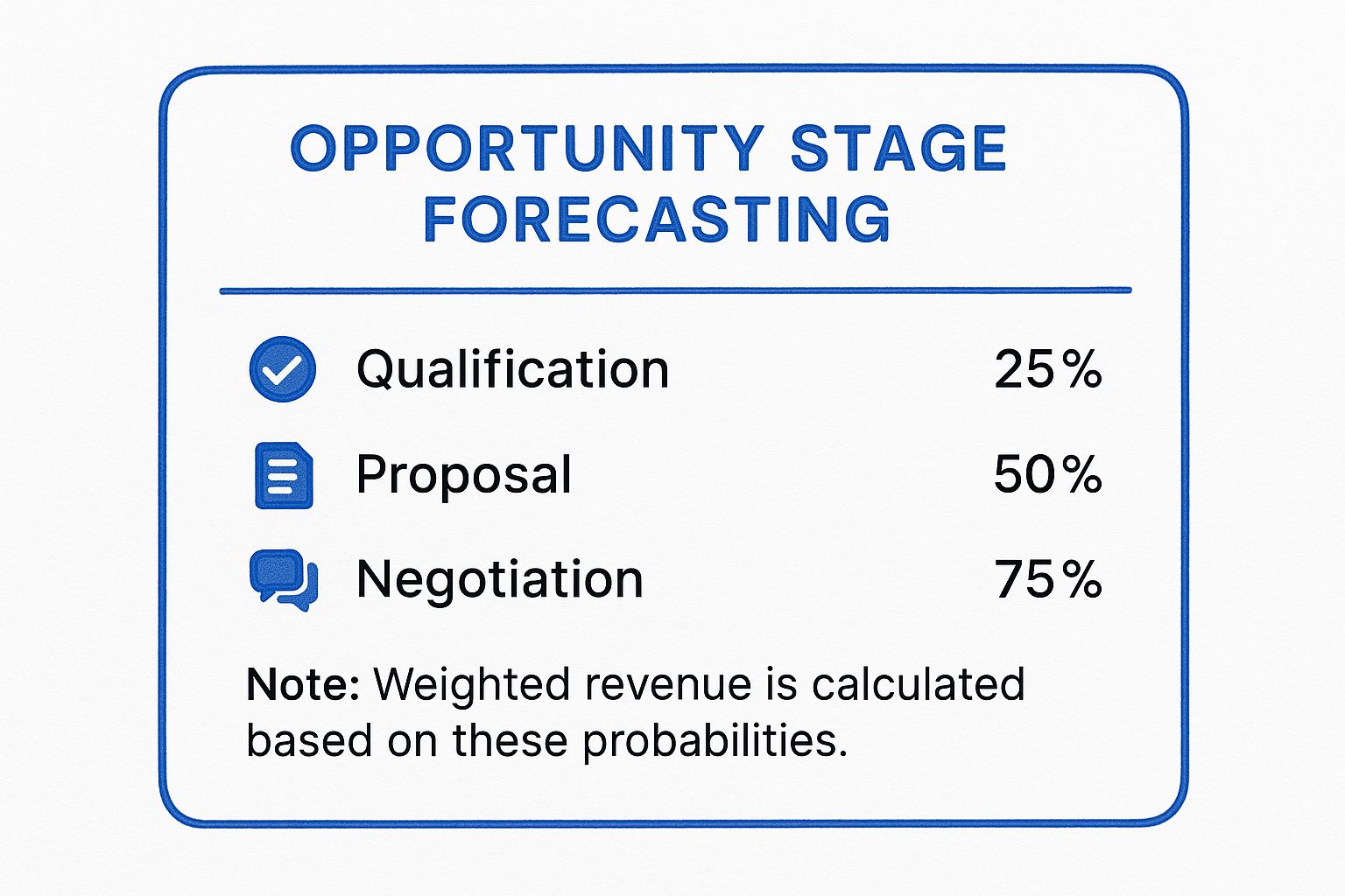 Infographic showing key data about Opportunity Stage Forecasting