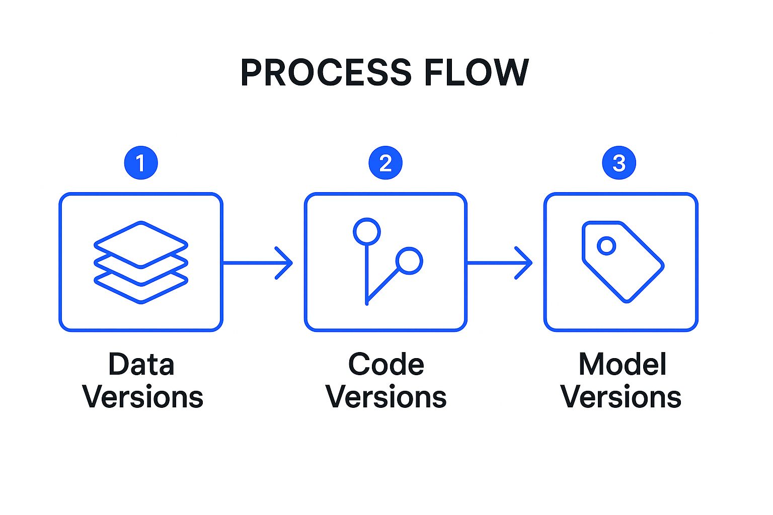 Infográfico que mostra o fluxo de processo interligado do versionamento de dados, código e modelos em MLOps.