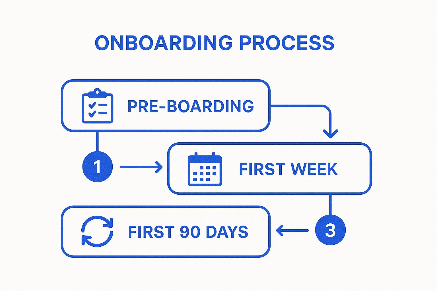 Infographic showing key data about Employee Onboarding SOP