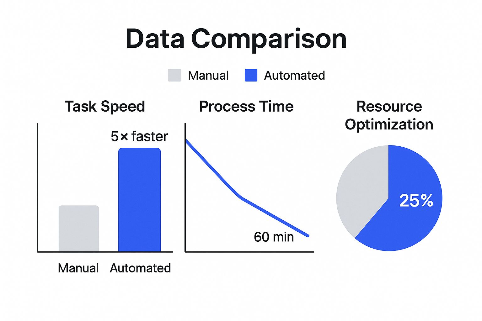 Infographic showing key data about Increased Operational Efficiency