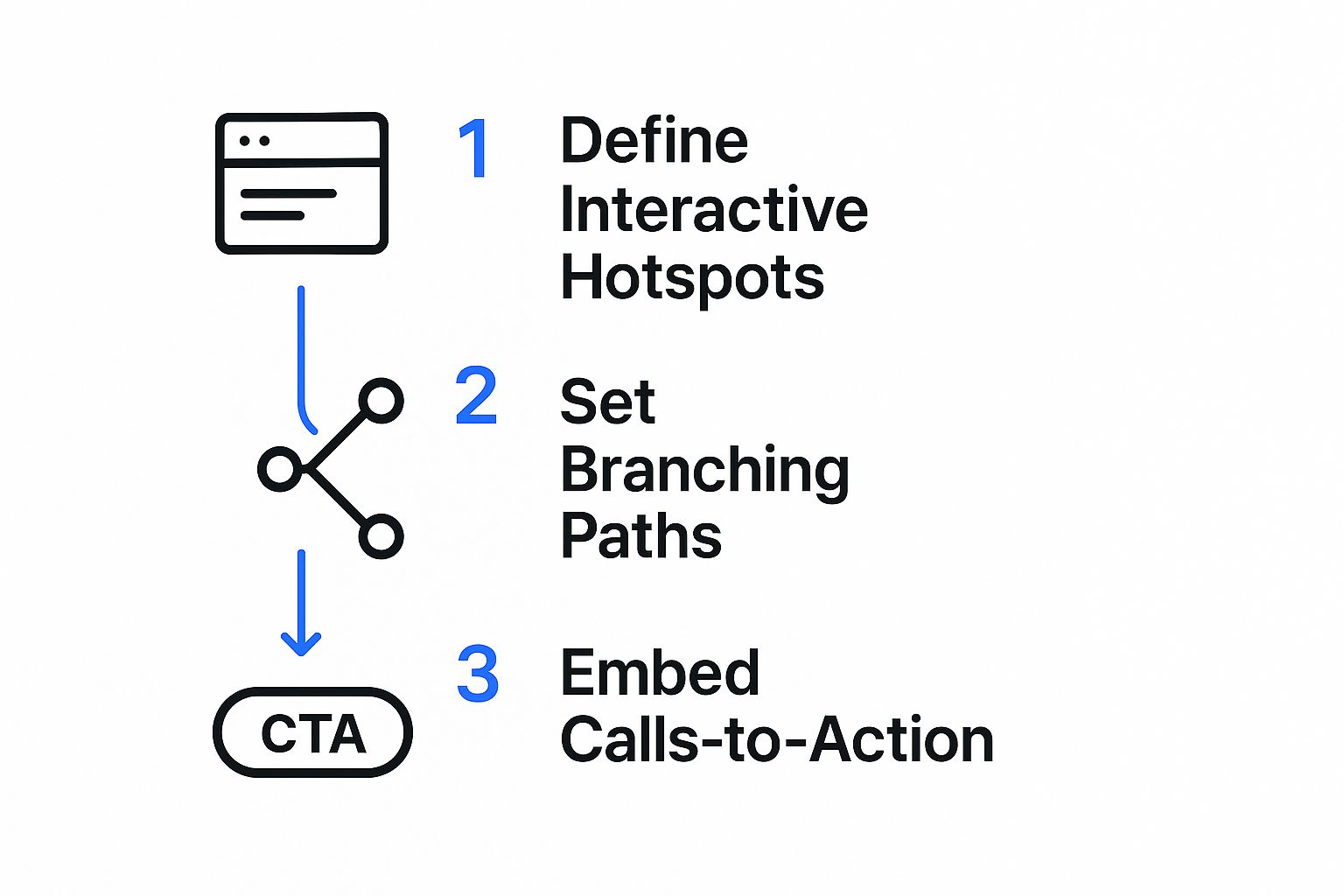 Infographic about how to make interactive videos